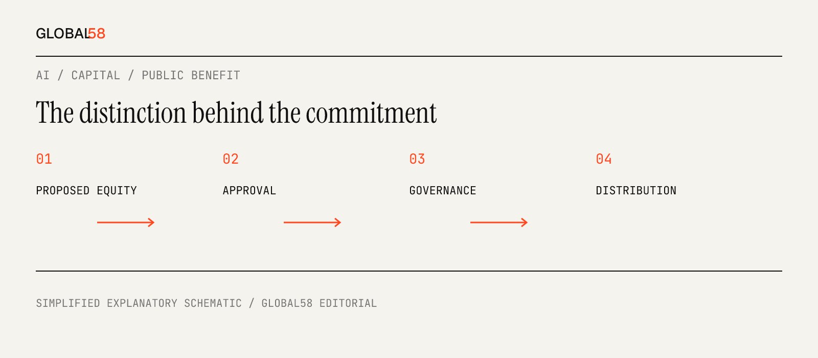 Original explanatory sequence separates proposed equity, approval, governance and distribution; it does not imply a completed donation.