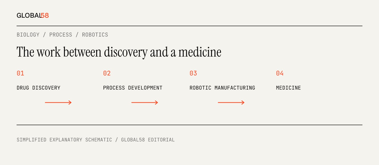 Original workflow: drug discovery, process development, robotic manufacturing and medicine; discovery and manufacturing are distinct activities.