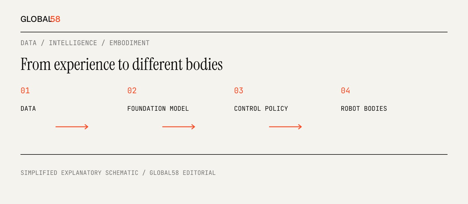 Original schematic: data feeds a robotics foundation model and control policy that serves multiple robot bodies; not Skild’s proprietary architecture.